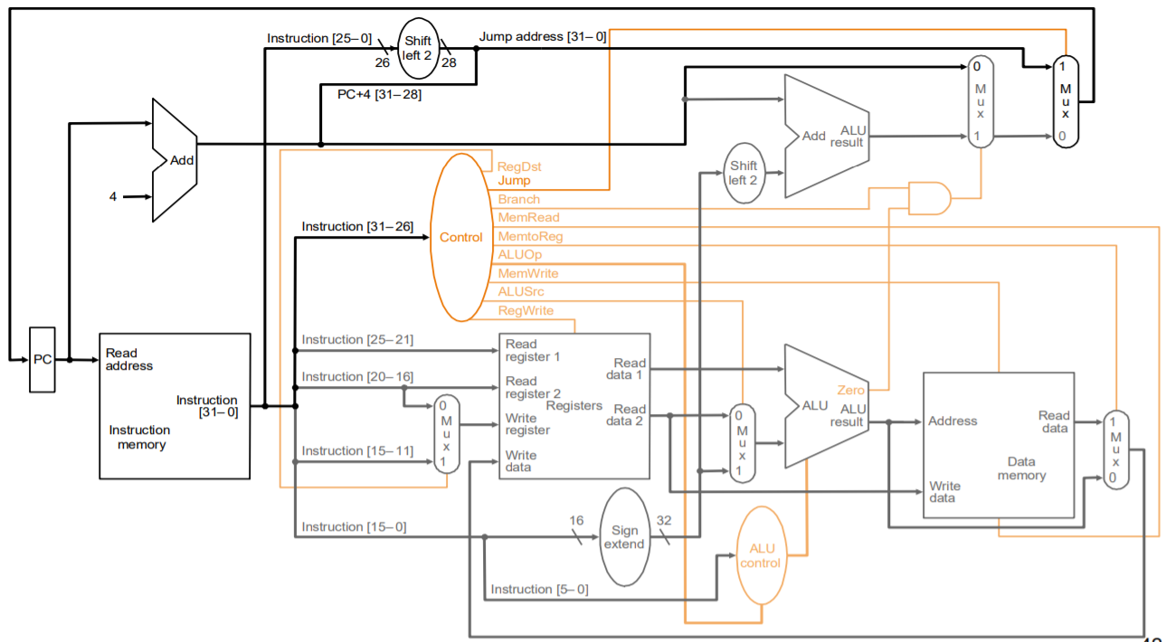 MIPS processor datapath
